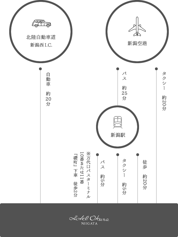 主要アクセス